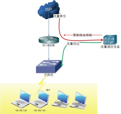 DDOS安全產(chǎn)品常用防御體系與方案架構(gòu)